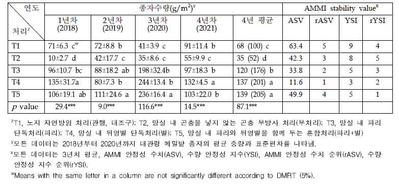 수분곤충이 가을재배 생산성에 미치는 영향