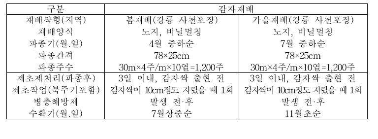 감자재배 방식