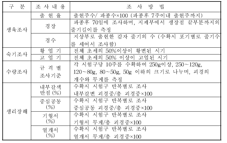 감자 표현형 조사방법