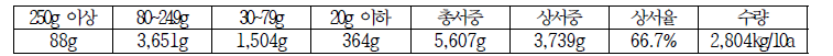 감자 수량 특성