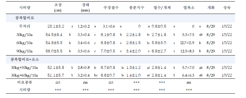 주요 시비방법에 따른 주요 생육지표