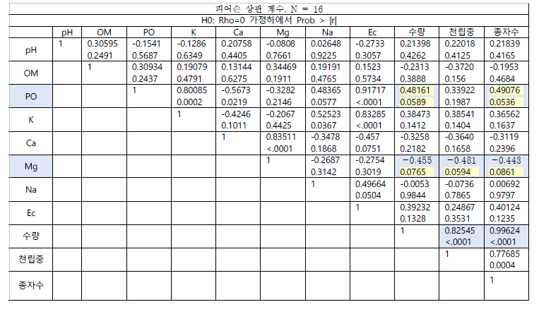 강릉 사천 토양분석 결과와 수량 특성과의 상관분석