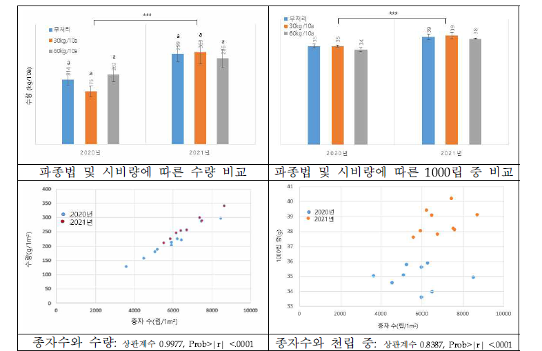 강릉 시험구(2020년, 2021년)에서 수량, 1000립 중과 종자수와 상관관계