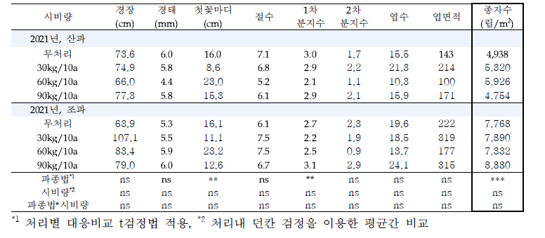 2021년 강릉 시험구 파종법(조파, 산파)과 시비량에 따른 생육특성 및 상관분석