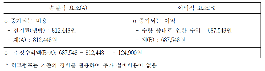 시험 기간 동안 시험구 온실의 경제성(원/10a)*