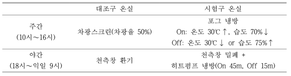 온실별 냉방 처리 요인