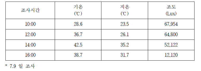 시험기간 중 비가림 하우스 내 환경조건(온도, 조도)