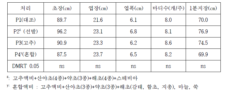 액비처리별 고추 초기 생육특성