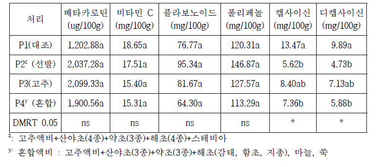 액비 처리별 여름수확 고추 성분분석