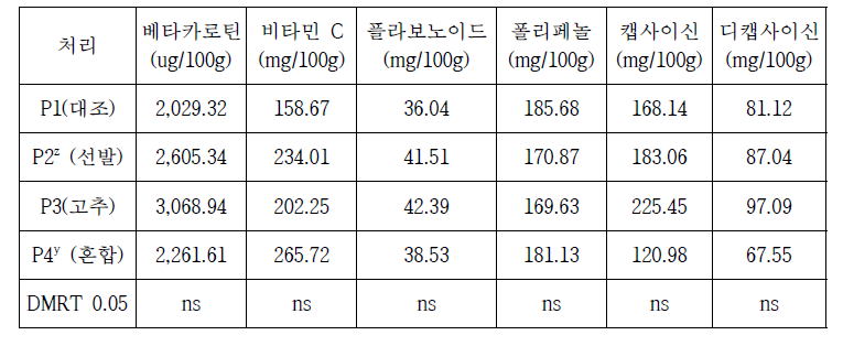 액비 처리별 가을수확 고추 성분분석