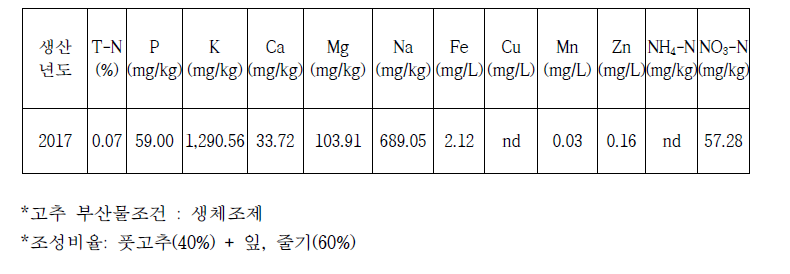 년도별 고추부산물 액비 성분분석