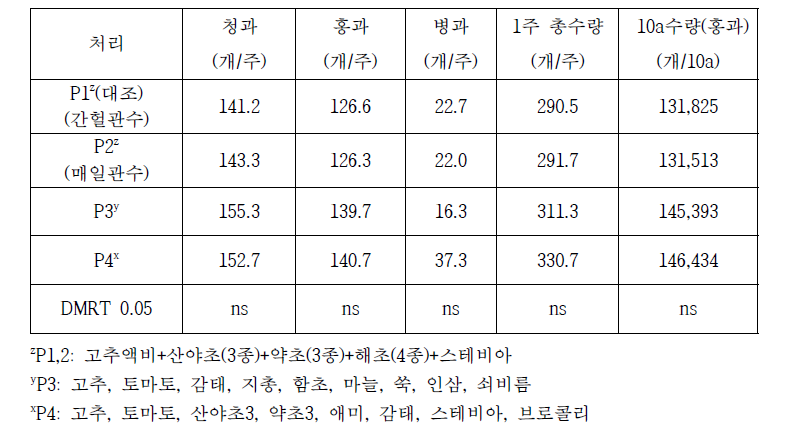 액비처리별 고추 수량특성