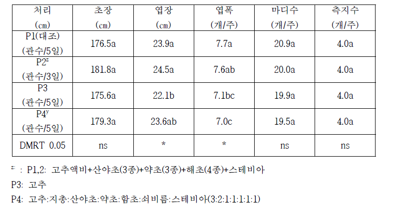 액비처리별 고추 생육특성