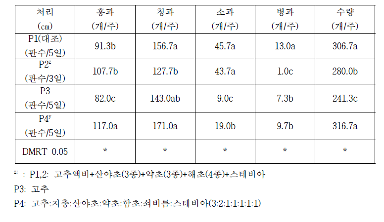 액비처리별 고추 수량특성