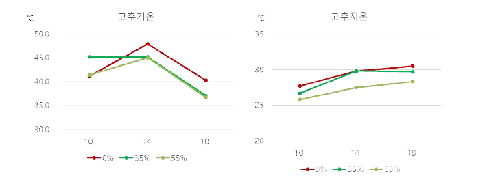 시험기간 중 고추 포장 기온 및 지온