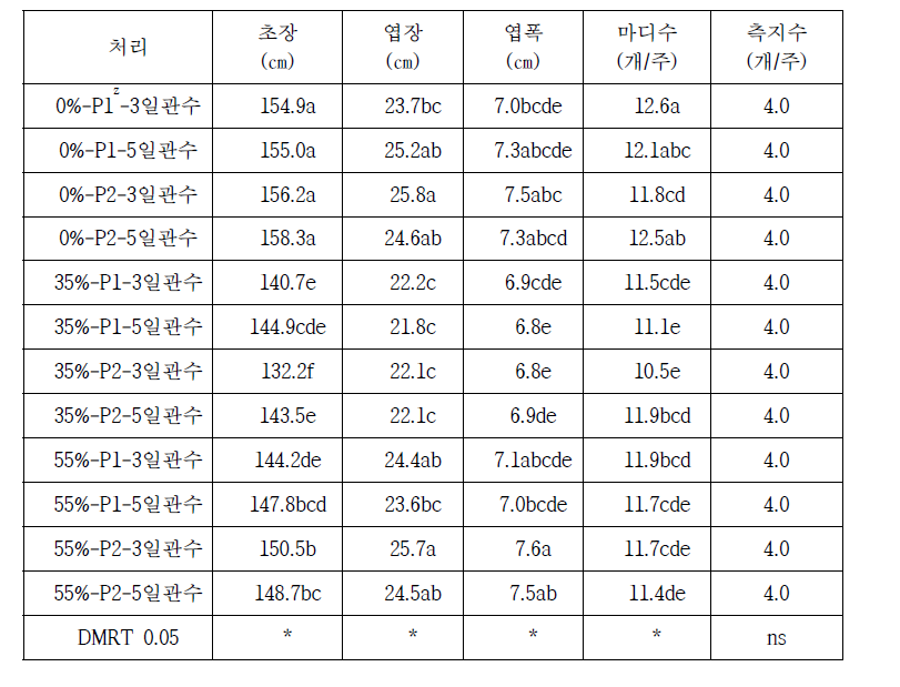 차광, 수분 처리별 고추 생육특성  (2021)