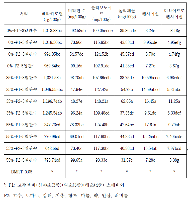 차광, 수분 처리별 고추 항산화물질 특성  (2021)