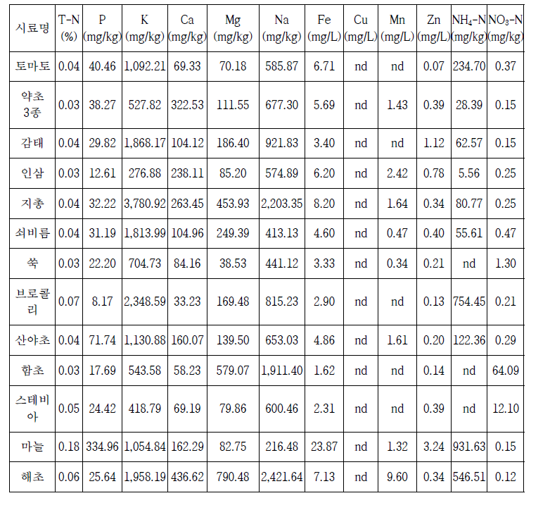 식물체 액비의 성분분석(2017년산)