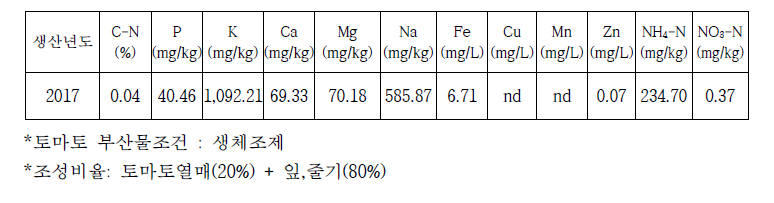 년도별 토마토부산물 액비 성분분석