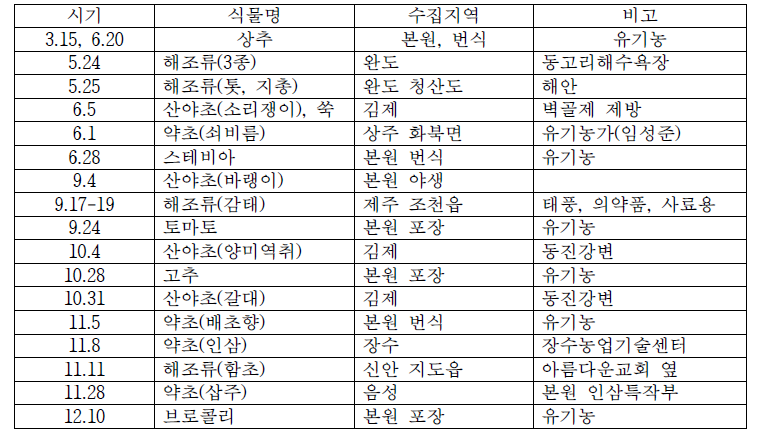 액비재료 유기농자재 수집