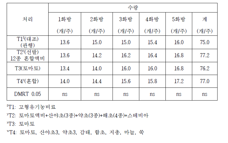 액비처리별 토마토 수량특성