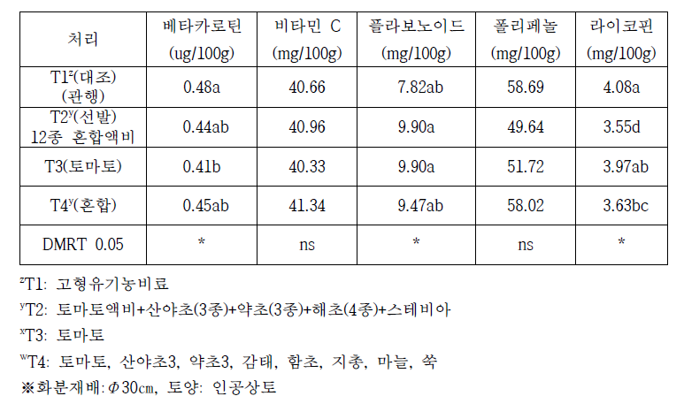 액비처리별 토마토 성분분석