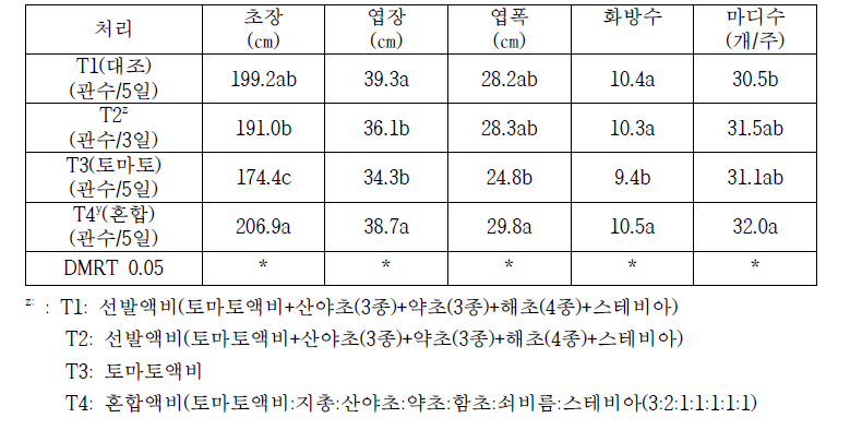 액비처리별 토마토 후기 생육특성