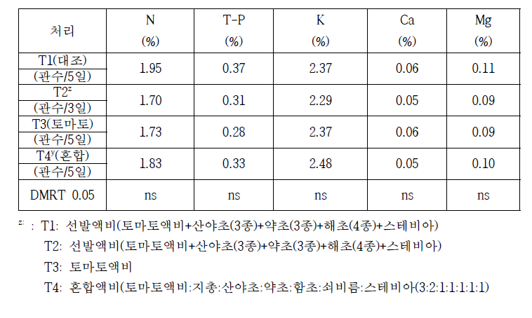 액비 처리별 토마토 과실의 무기성분 함량