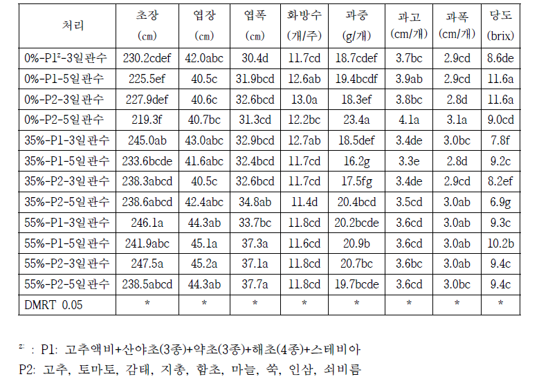 차광, 수분 처리별 토마토 생육 및 과실특성  (2021)