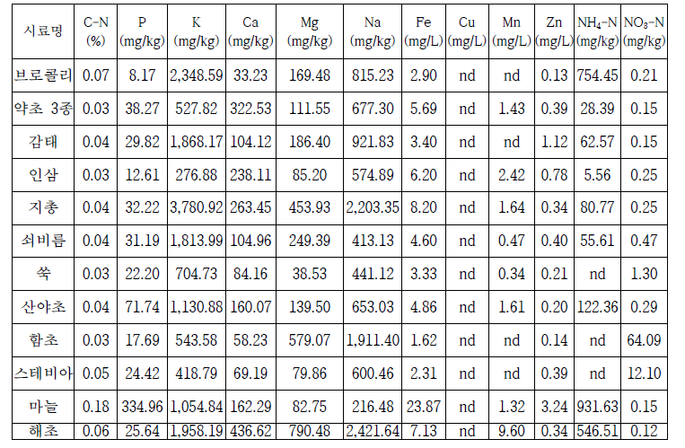 식물체 액비의 성분분석(2017년산)
