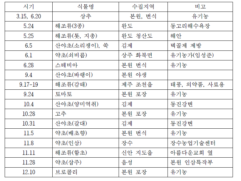 액비재료 유기농자재 수집