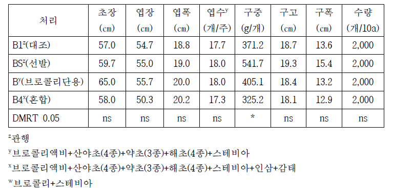 액비처리별 브로콜리 후기 생육특성