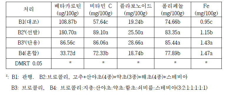 액비 처리별 브로콜리 성분분석