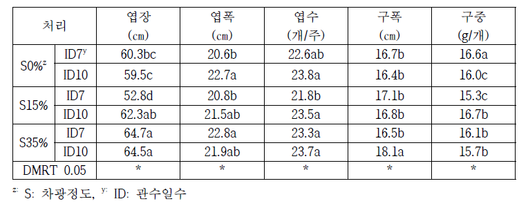 차광, 수분 처리별 브로콜리 후기 생육특성