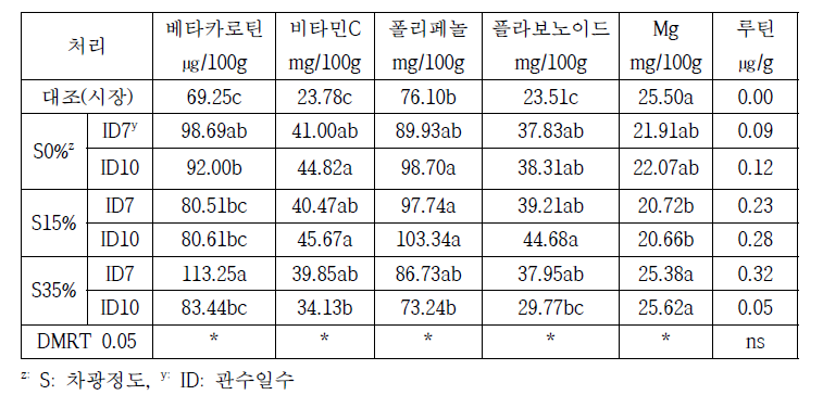 차광, 수분 처리별 브로콜리 물질특성