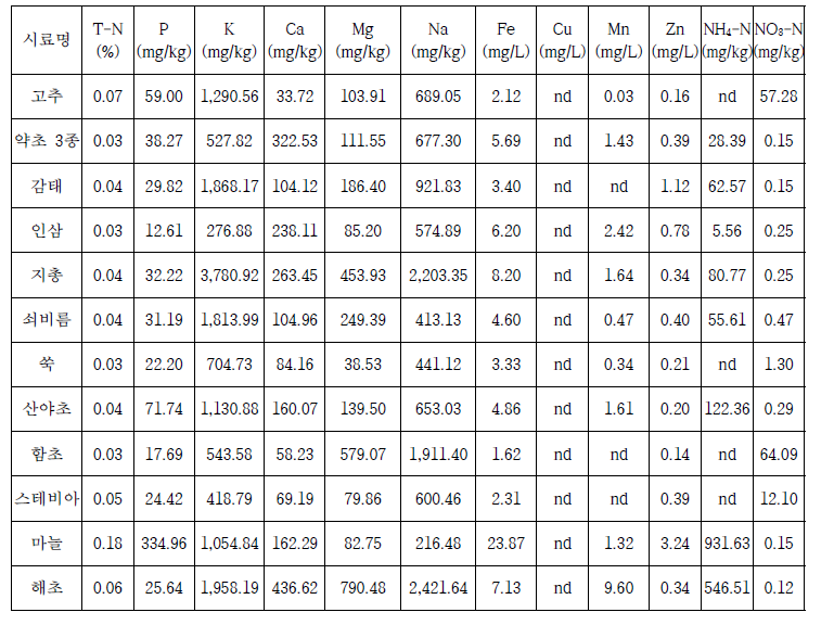 식물체 액비의 성분분석(2017년산)