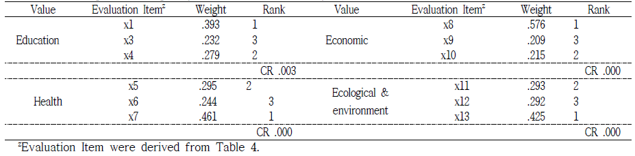 Relative importance and priority of each evaluation items by value