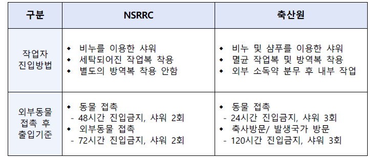 병원균 제어 사육시설의 관리 및 모니터링 기술 비교(출입)