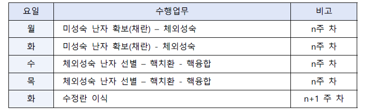 NSRRC 실험실의 SCNT 형질전환 돼지 생산 일정