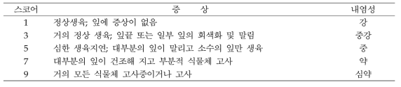 내염성 평가 기준