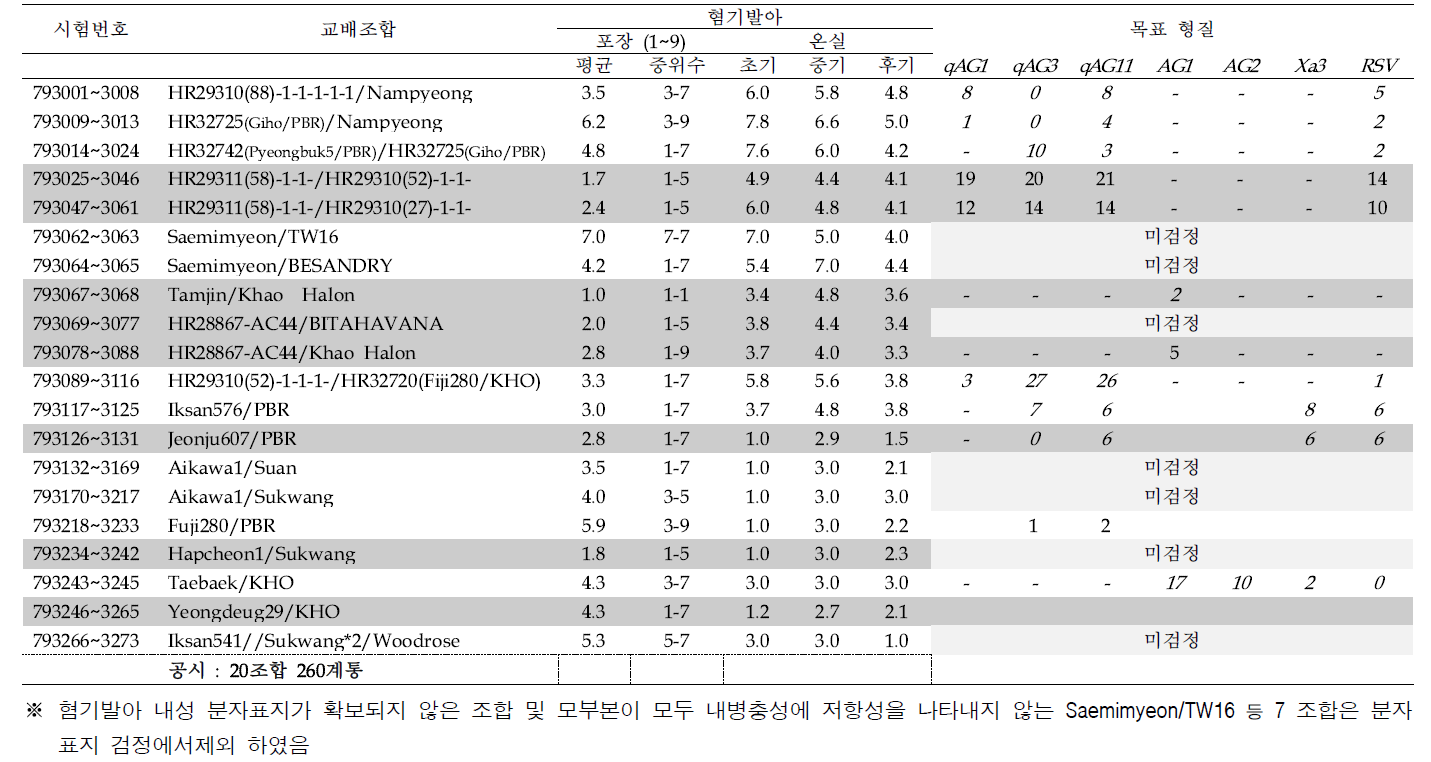 F3 계통 혐기발아 특성 및 분자표지 검정 결과요약