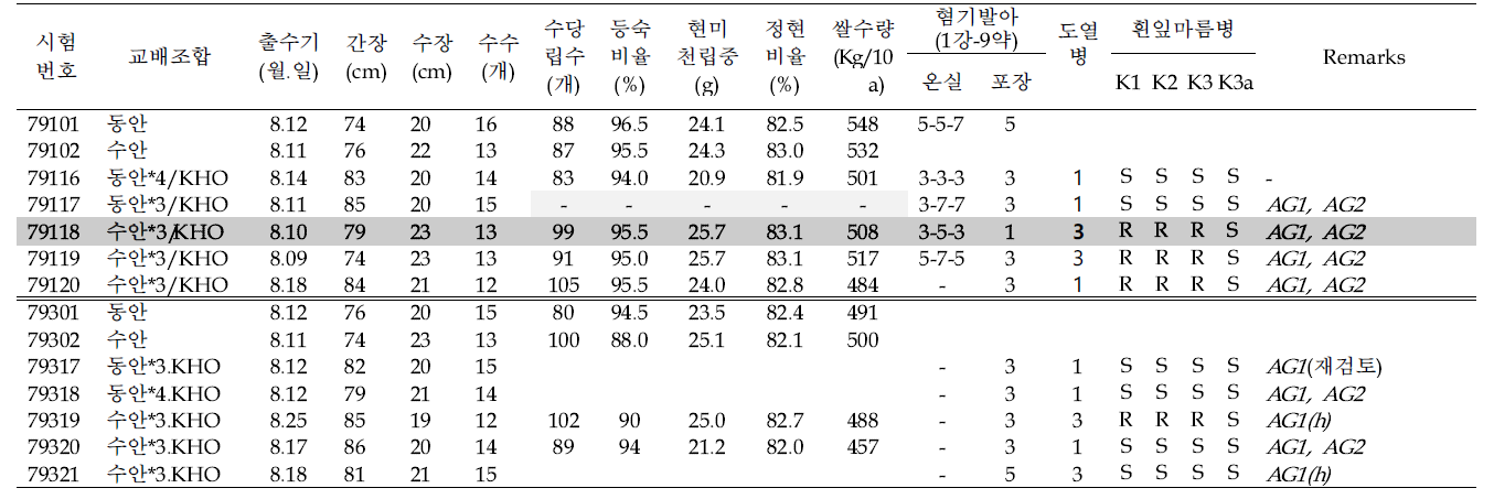 혐기발아 내성 생산력검정 성적 요약