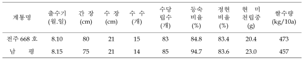 전주668호 주요 농업형질