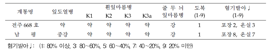 전주668호 재해저항성