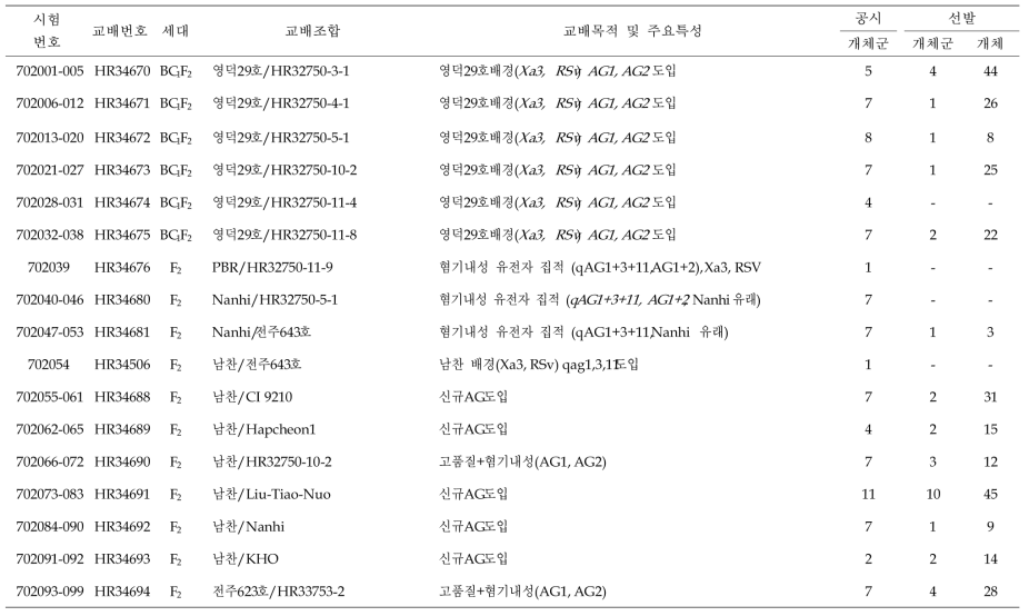 2020년 혐기 F2 선발 요약