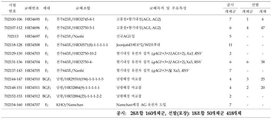 (계속) 2020년 혐기 F2 선발 요약