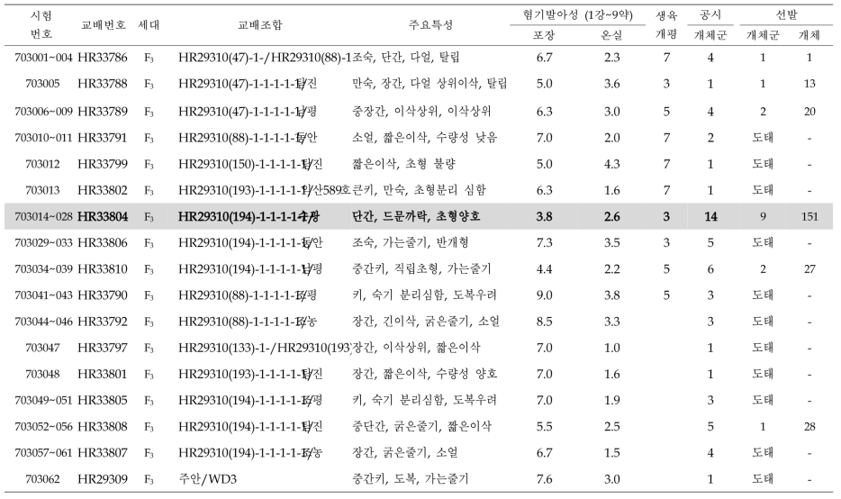 2020년 혐기 F3 선발 및 이후 게통 선발 요약