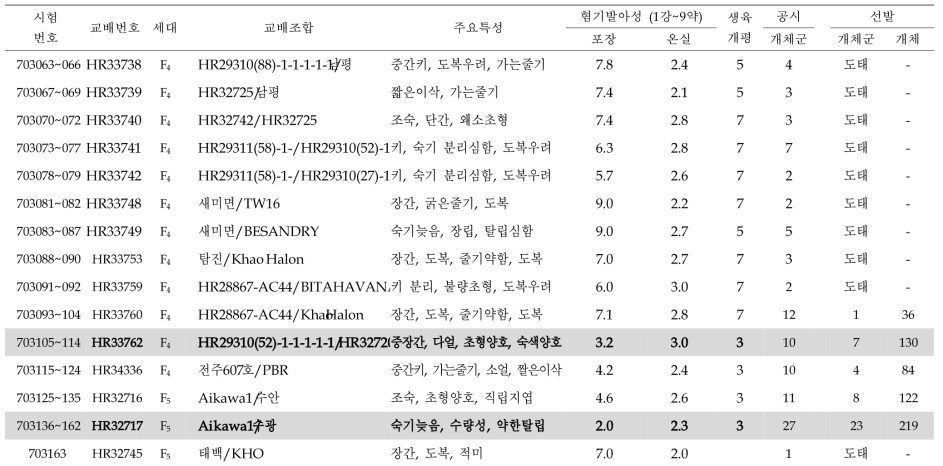 (계속) 2020년 혐기 F3 선발 및 이후 게통 선발 요약