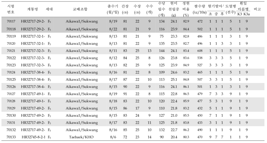 (계속) 2020년 혐기 OYT 생육 요약