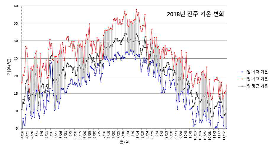 2018년 벼 재배기간(파종~수확) 전주 지역의 기온변화